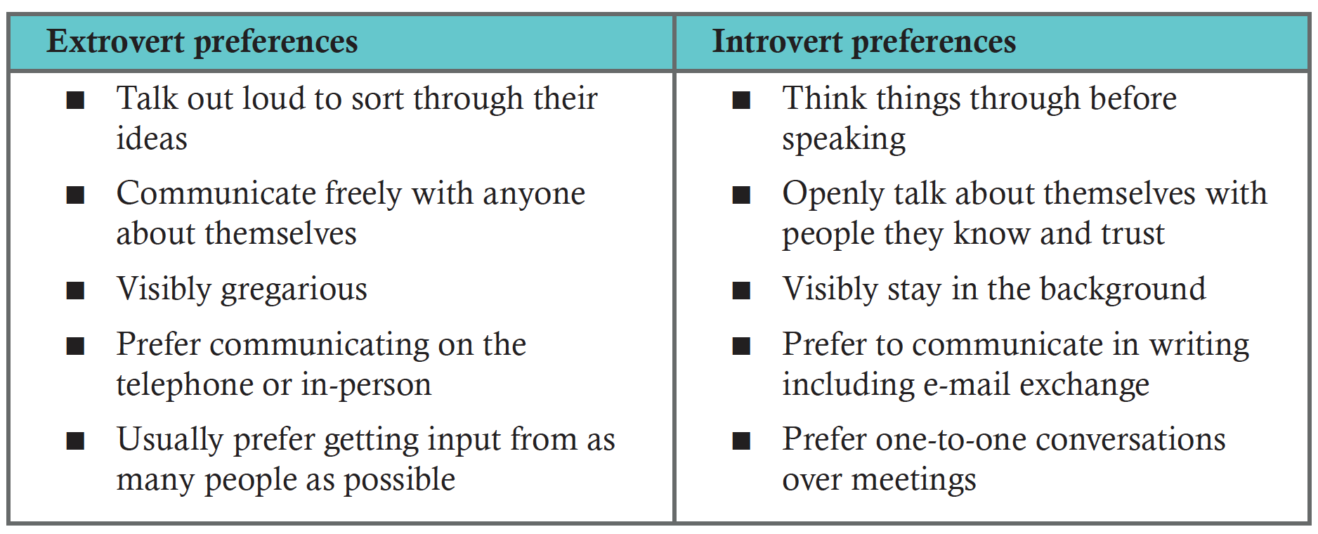 Introvert Vs Extrovert Chart