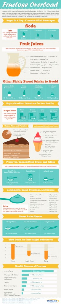 https://www.mercola.com/infographics/fructose-overload.htm dr mercola fructose-overload